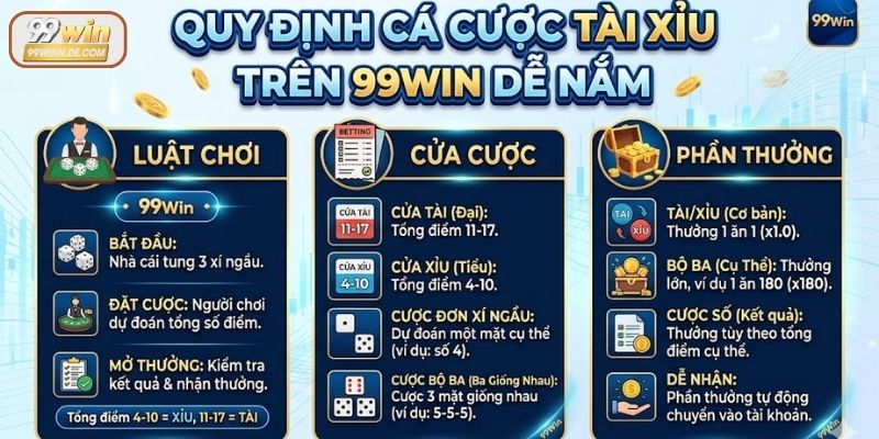 Luật chơi Tài Xỉu trên 99Win đơn giản, dễ hiểu